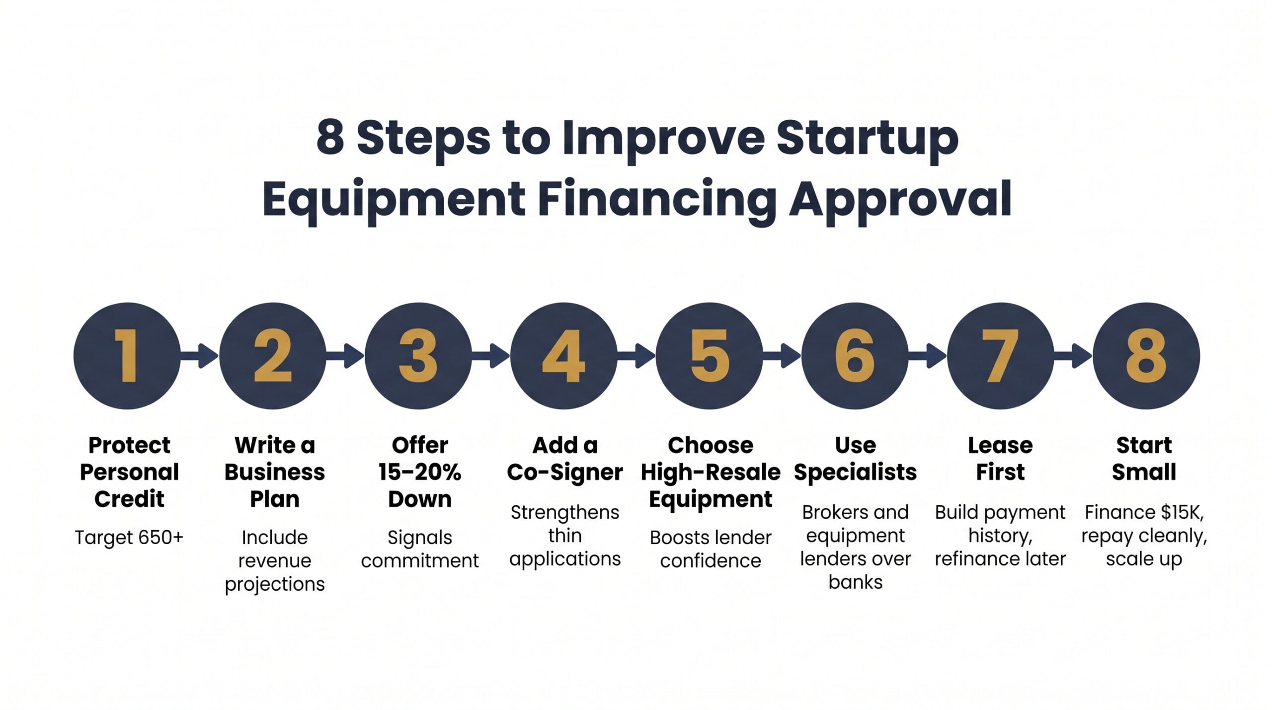 Process diagram showing eight steps startups can take to improve approval odds for equipment financing