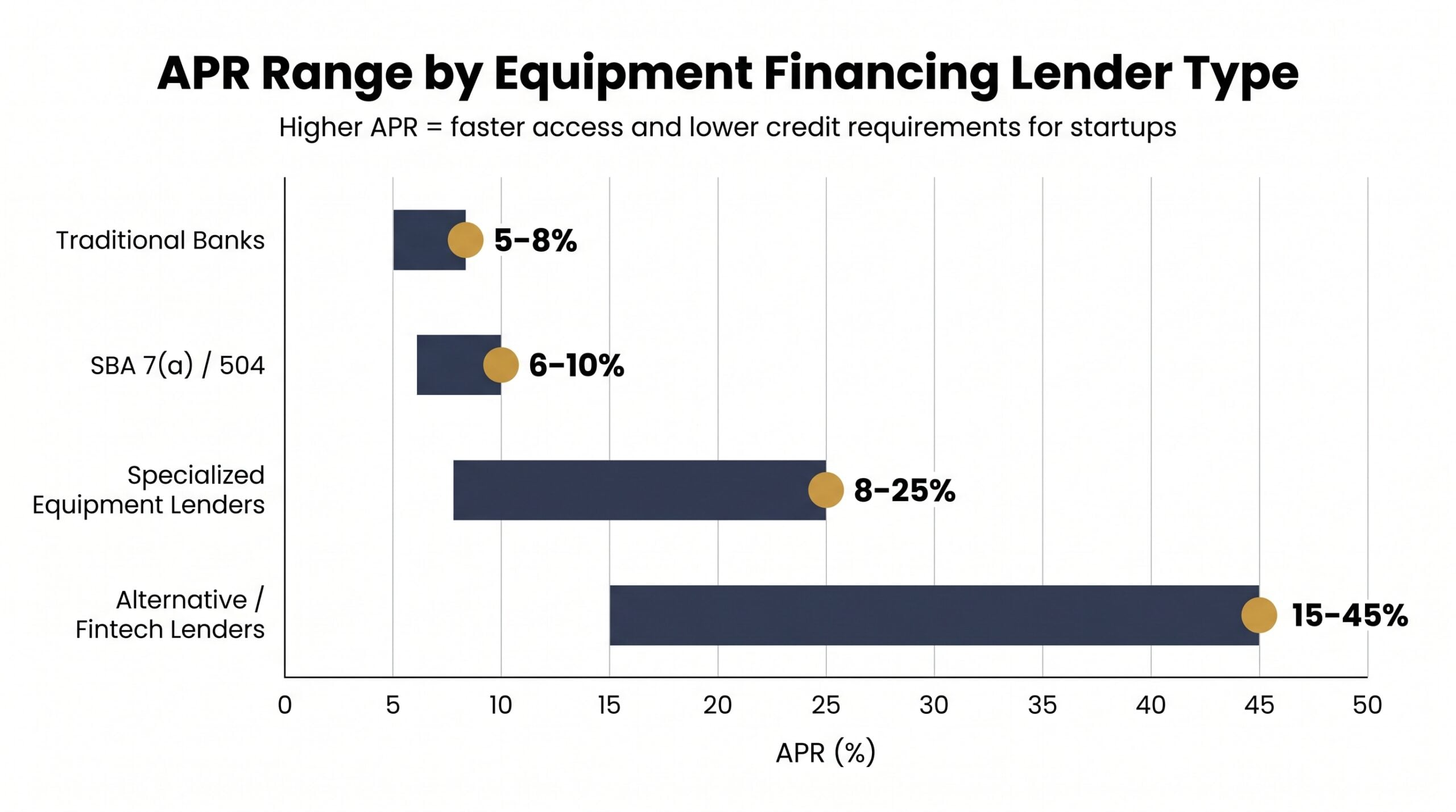 Bar chart comparing APR ranges across equipment financing lender types, from traditional banks to alternative fintech lenders