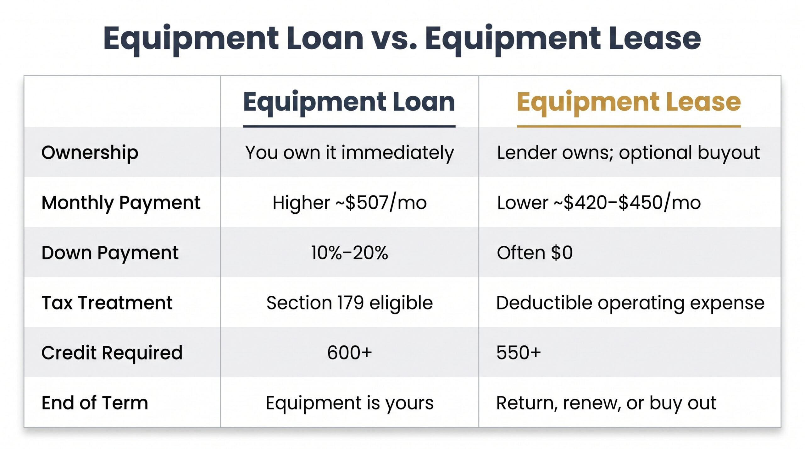 Side-by-side comparison table showing equipment loan versus equipment lease terms including ownership, monthly payments, and tax treatment