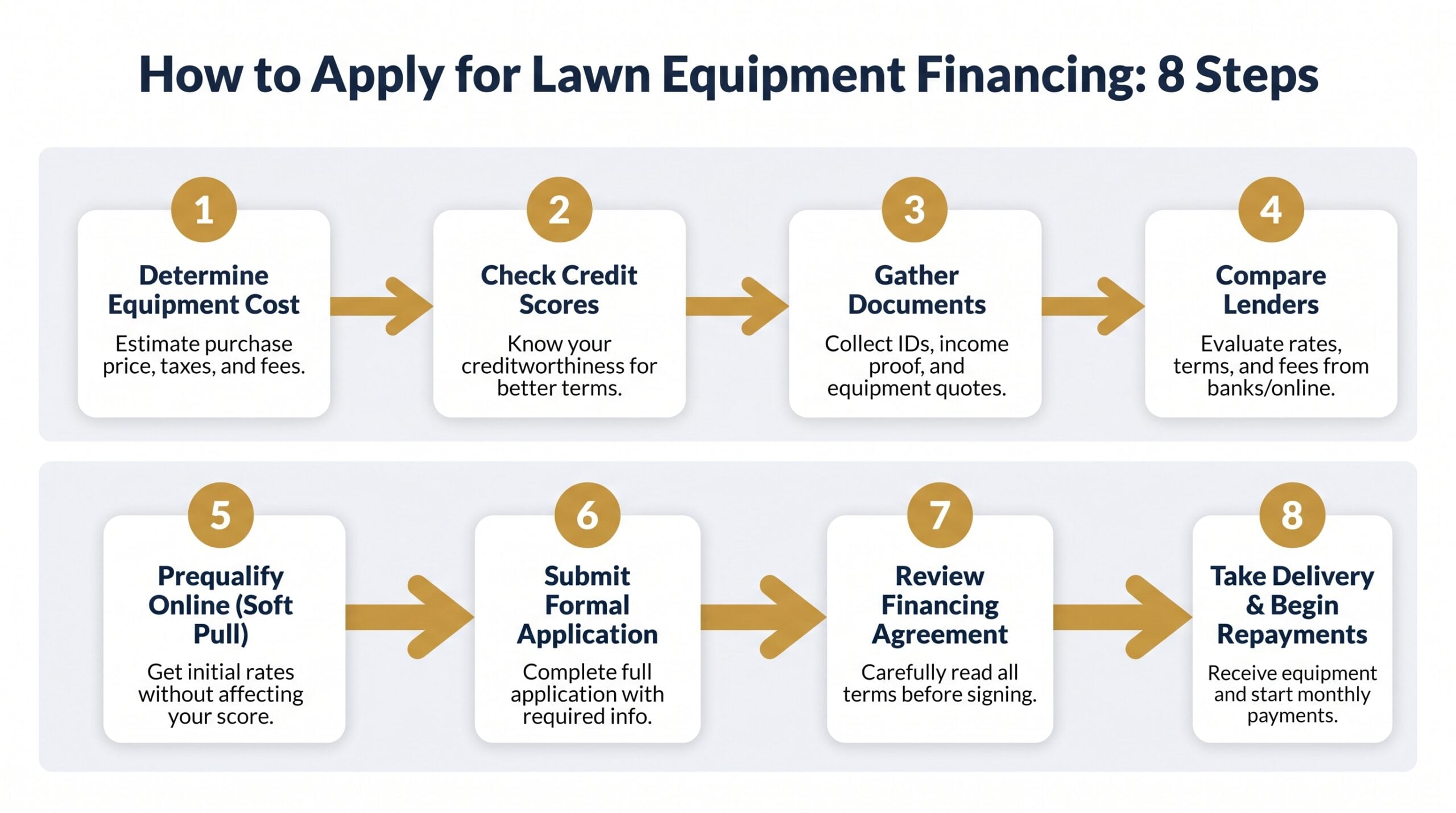 Eight-step process diagram showing how to apply for landscape equipment financing from cost estimate to first repayment