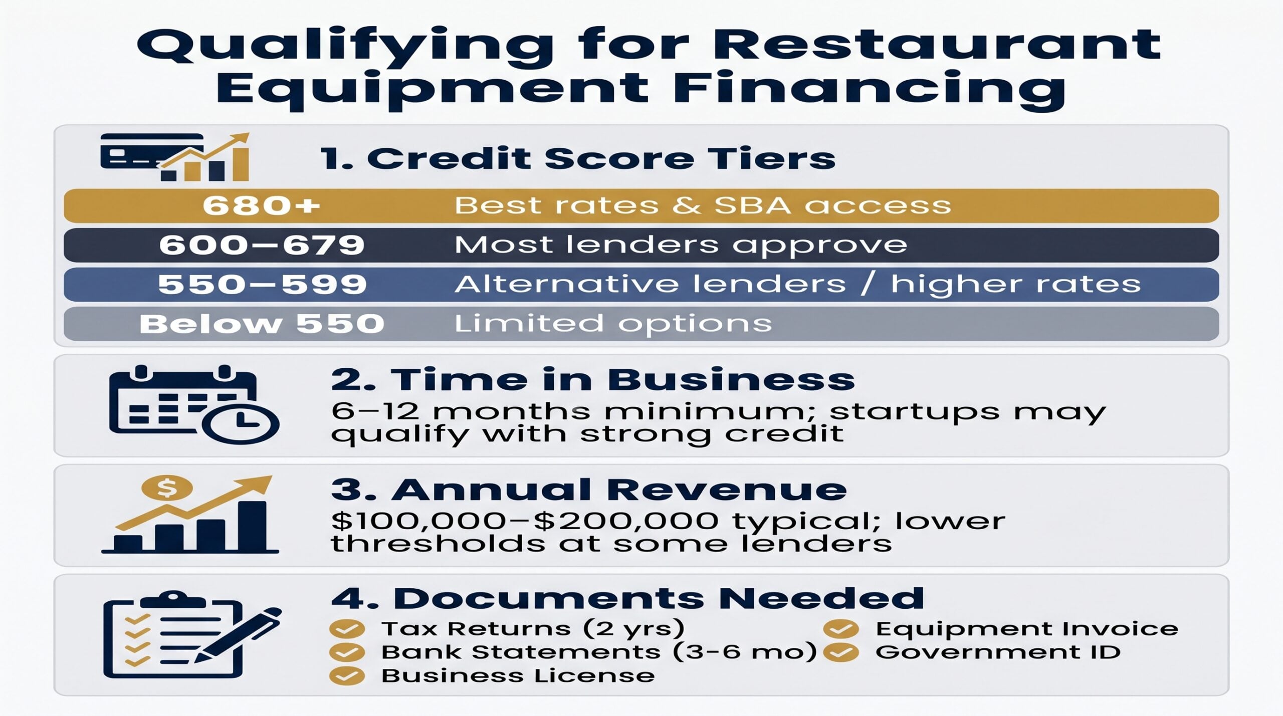 Infographic outlining credit score tiers, time in business, revenue, and document requirements for financing restaurant equipment