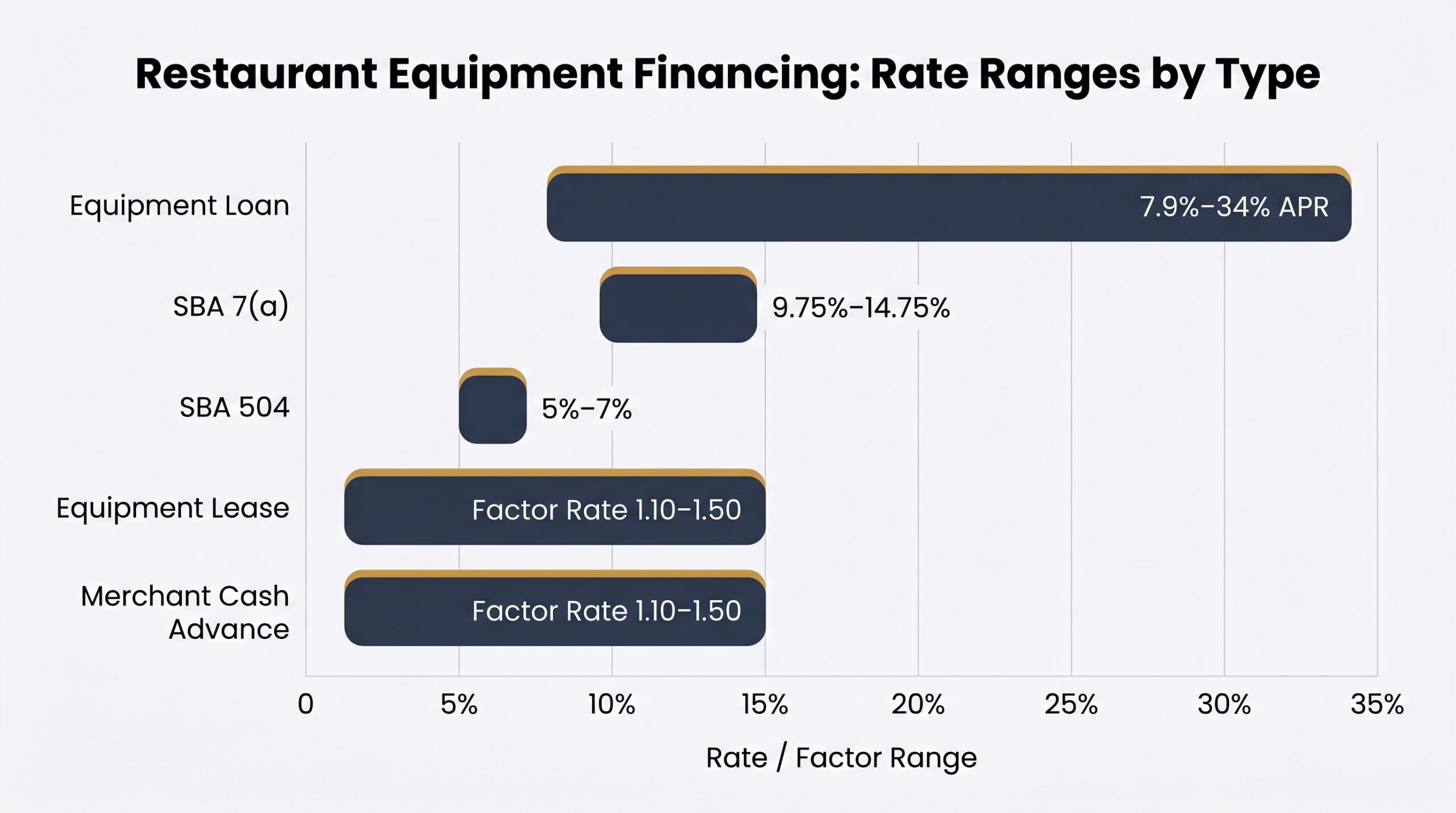 Bar chart comparing financing for restaurant equipment rate ranges from SBA 504 at 5–7% to equipment loans at up to 34% APR