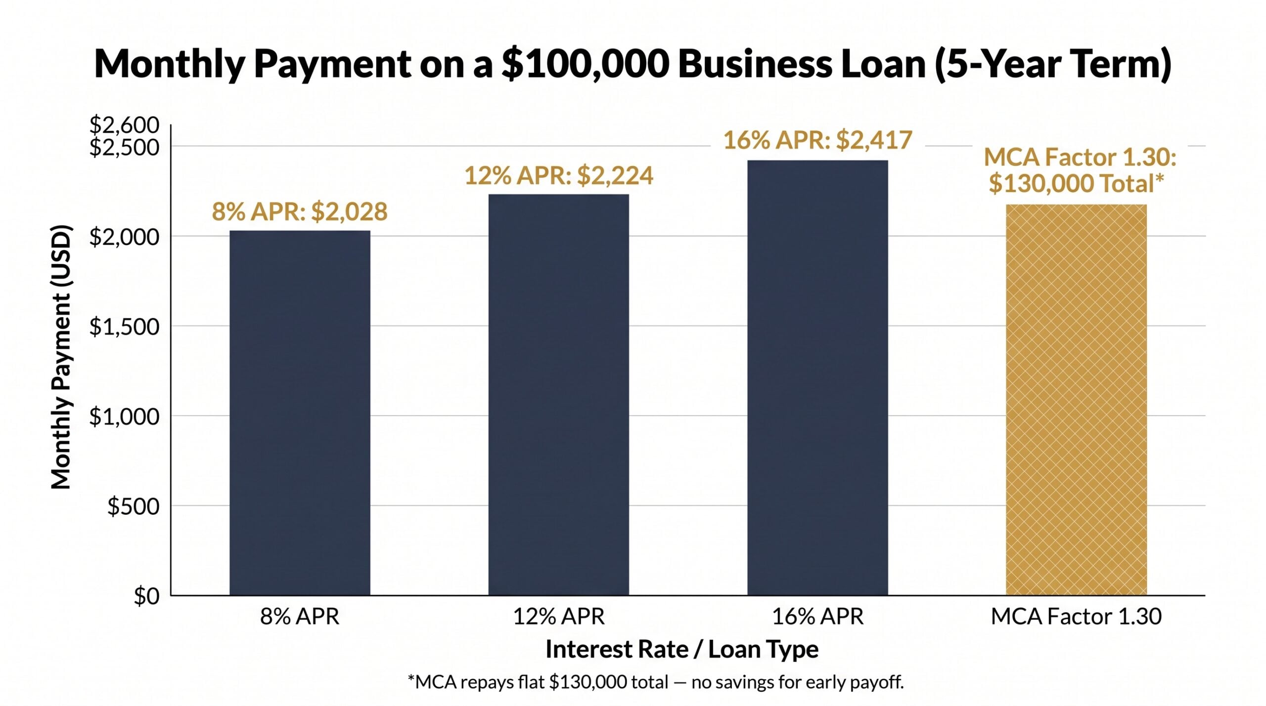 Bar chart showing monthly payments on a <h2>Working Capital Loan Costs: What to Expect</h2>00K business loan at 8%, 12%, and 16% APR versus a 1.30 factor rate MCA