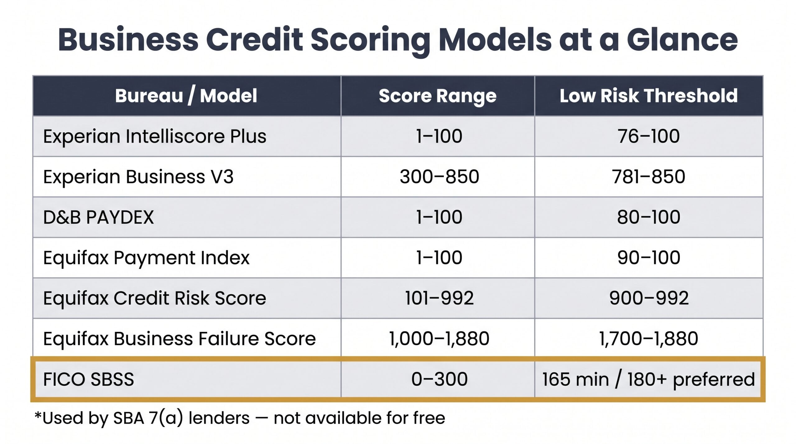 Table comparing all major business credit scoring models including Experian, D&B PAYDEX, Equifax, and FICO SBSS ranges