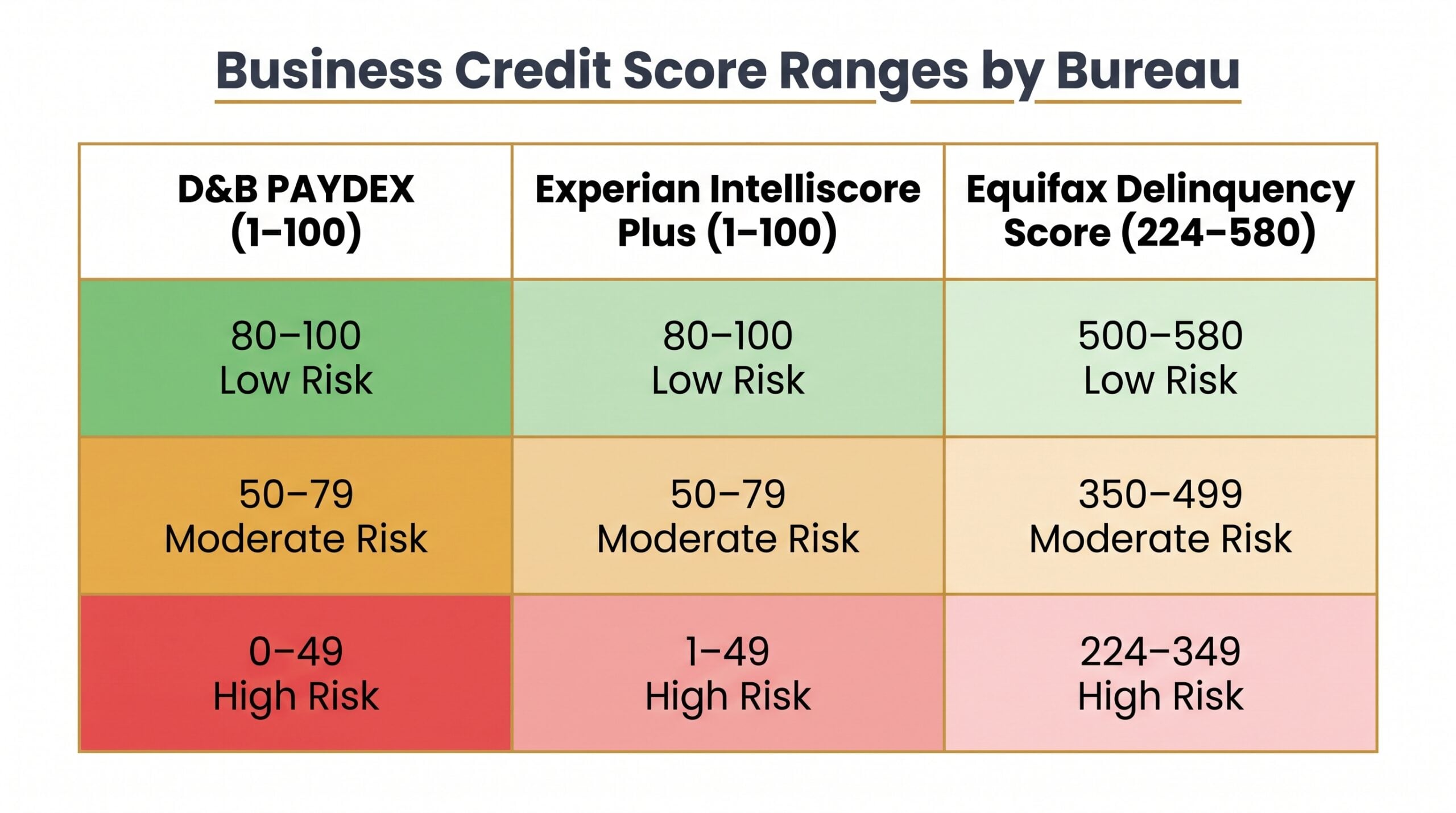 Business credit score ranges comparison table for D&B PAYDEX, Experian Intelliscore Plus, and Equifax Delinquency Score