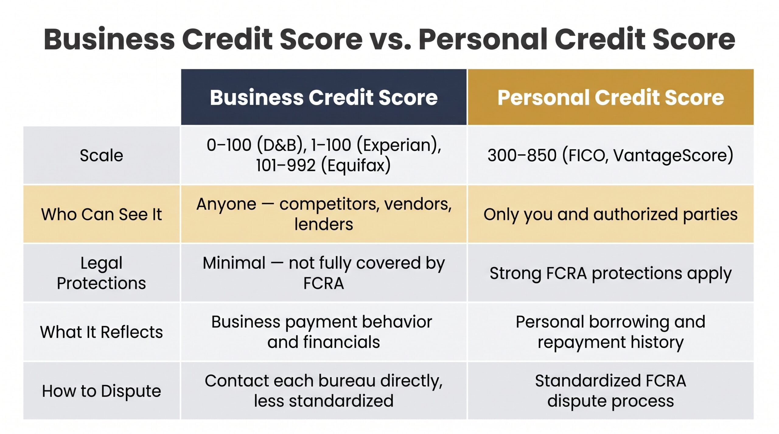 Side-by-side table comparing business credit scores vs personal credit scores across scale, visibility, legal protections, and disputes