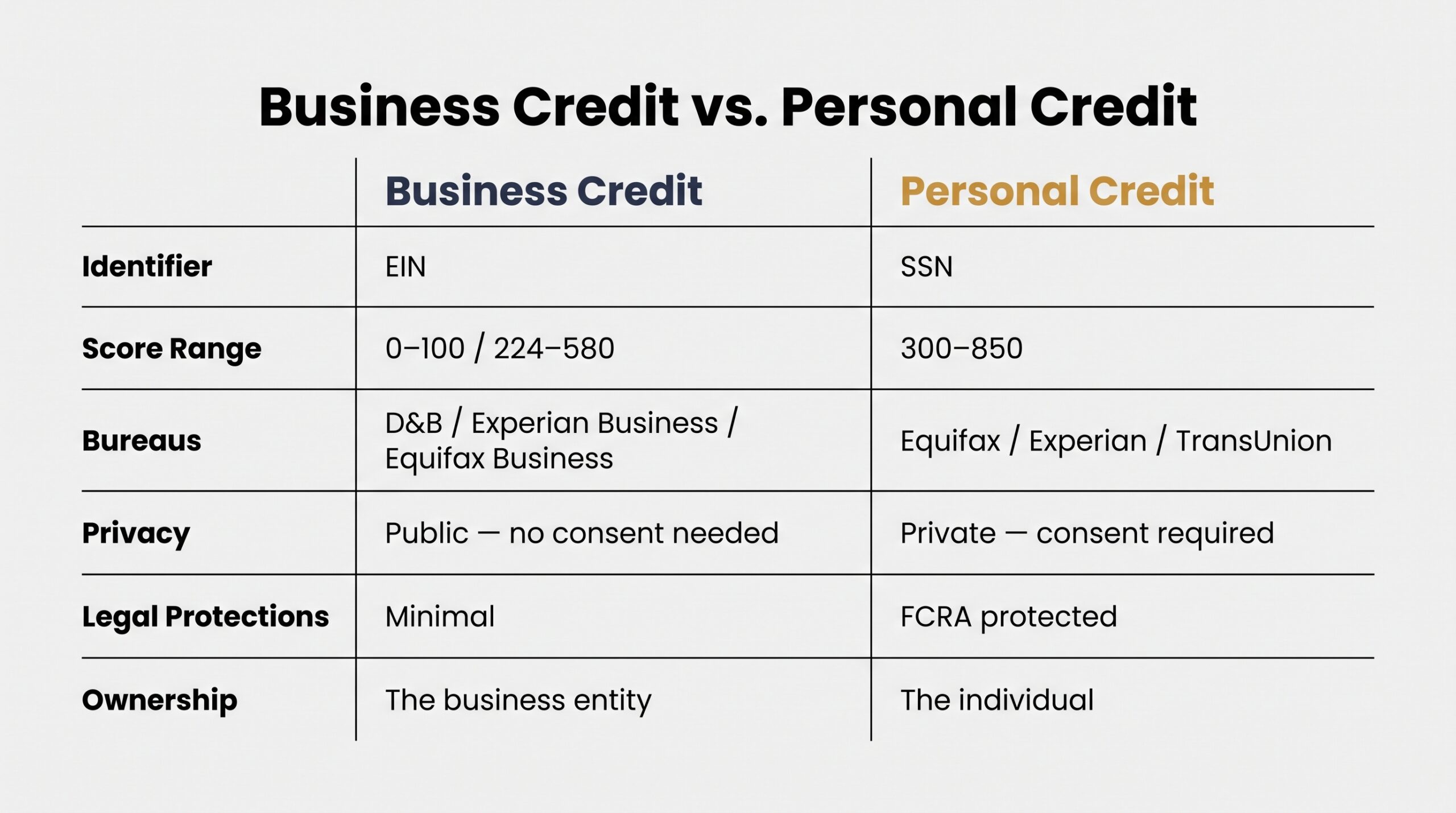 Side-by-side comparison of business credit versus personal credit covering score ranges, privacy rules, and legal protections