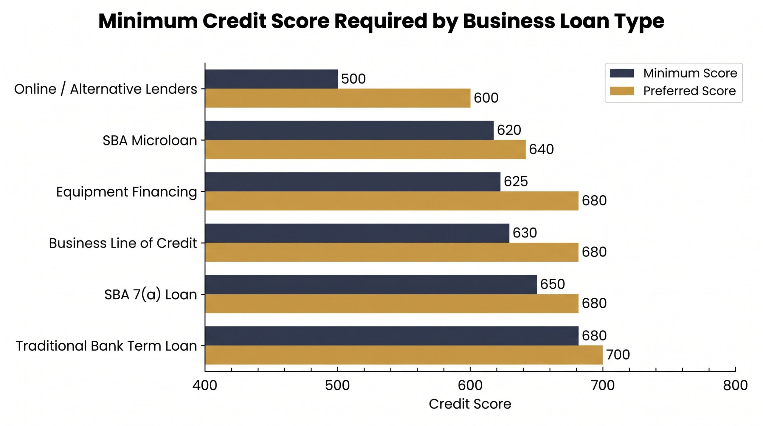 Horizontal bar chart showing minimum and preferred credit scores for six business loan types, from alternative lenders to traditional banks