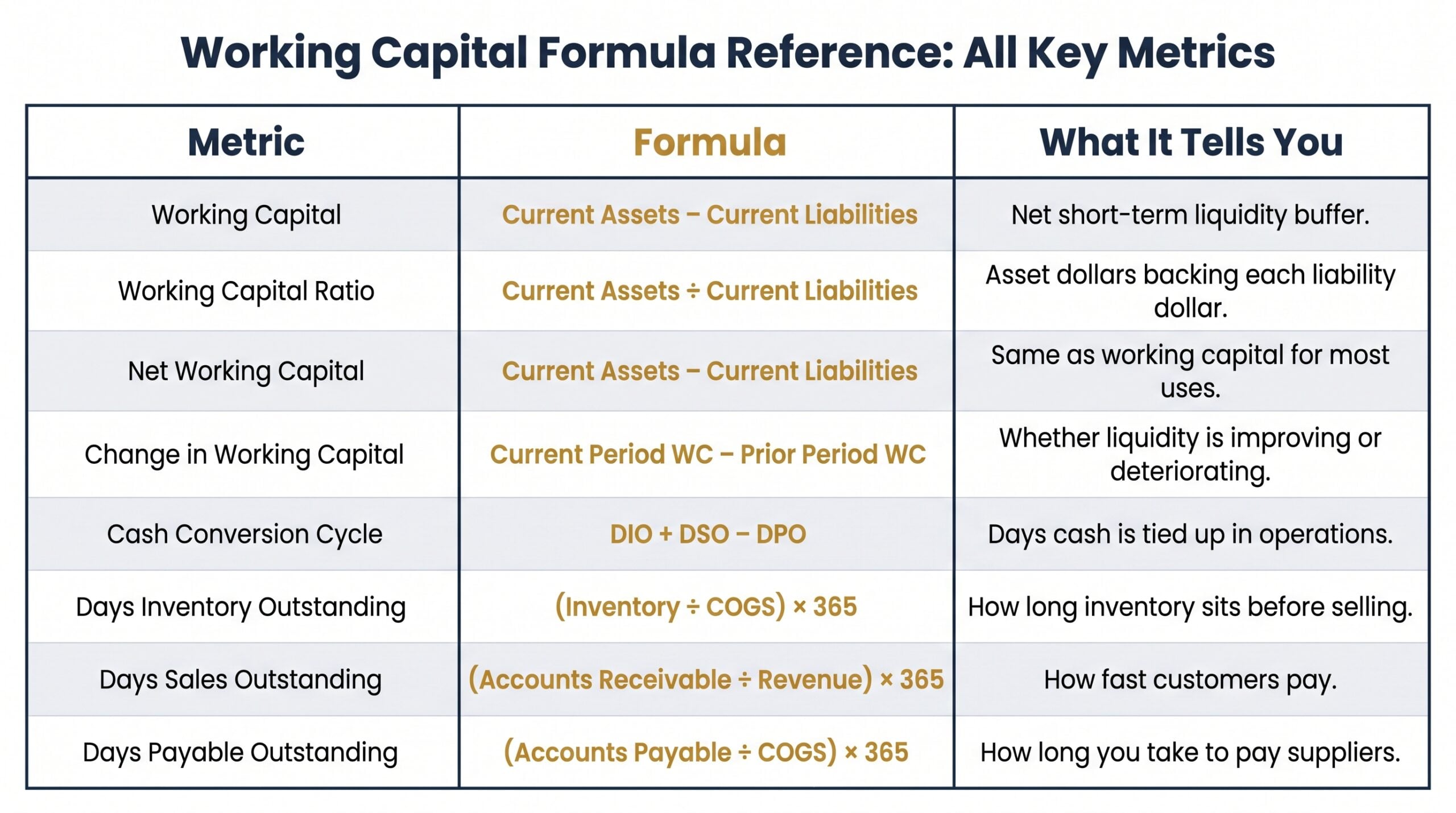 Reference table listing all working capital formulas including CCC, DSO, DIO, DPO, and net working capital calculations
