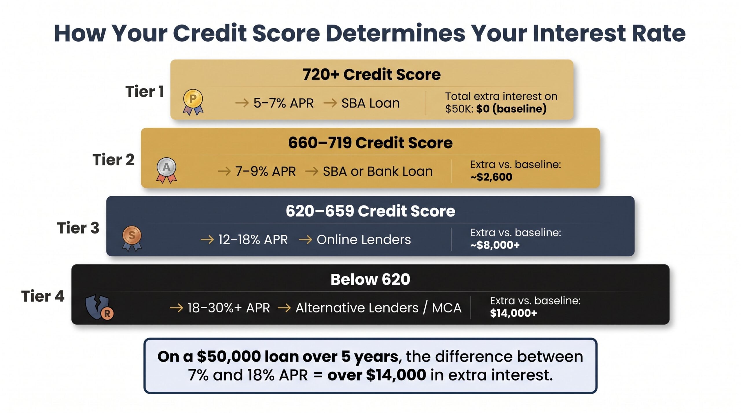Infographic showing four credit score tiers and their corresponding APR ranges, with total extra interest cost on a $50,000 business loan