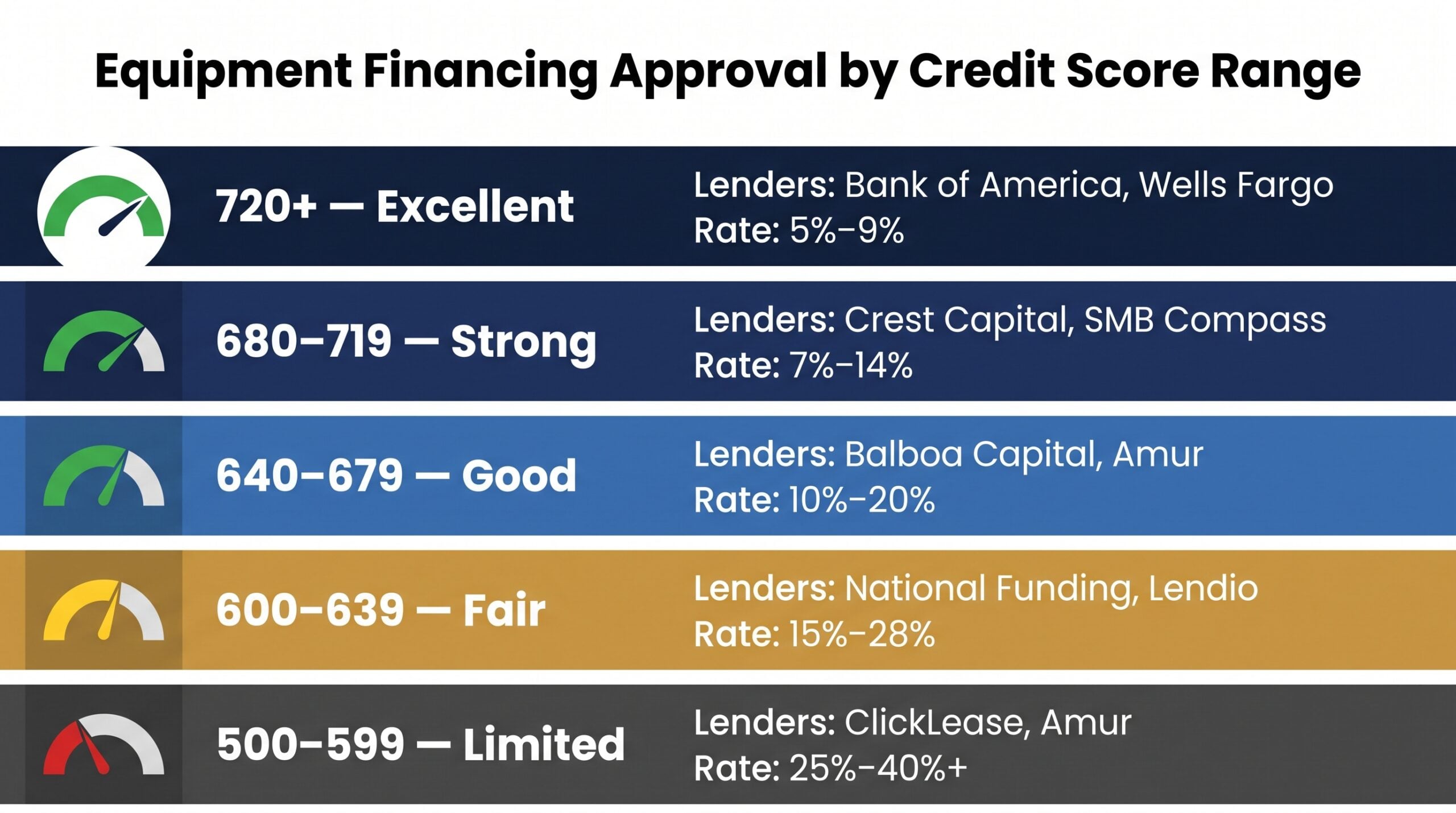 Tiered infographic showing equipment financing approval odds and expected rates by credit score range from 500 to 720 plus