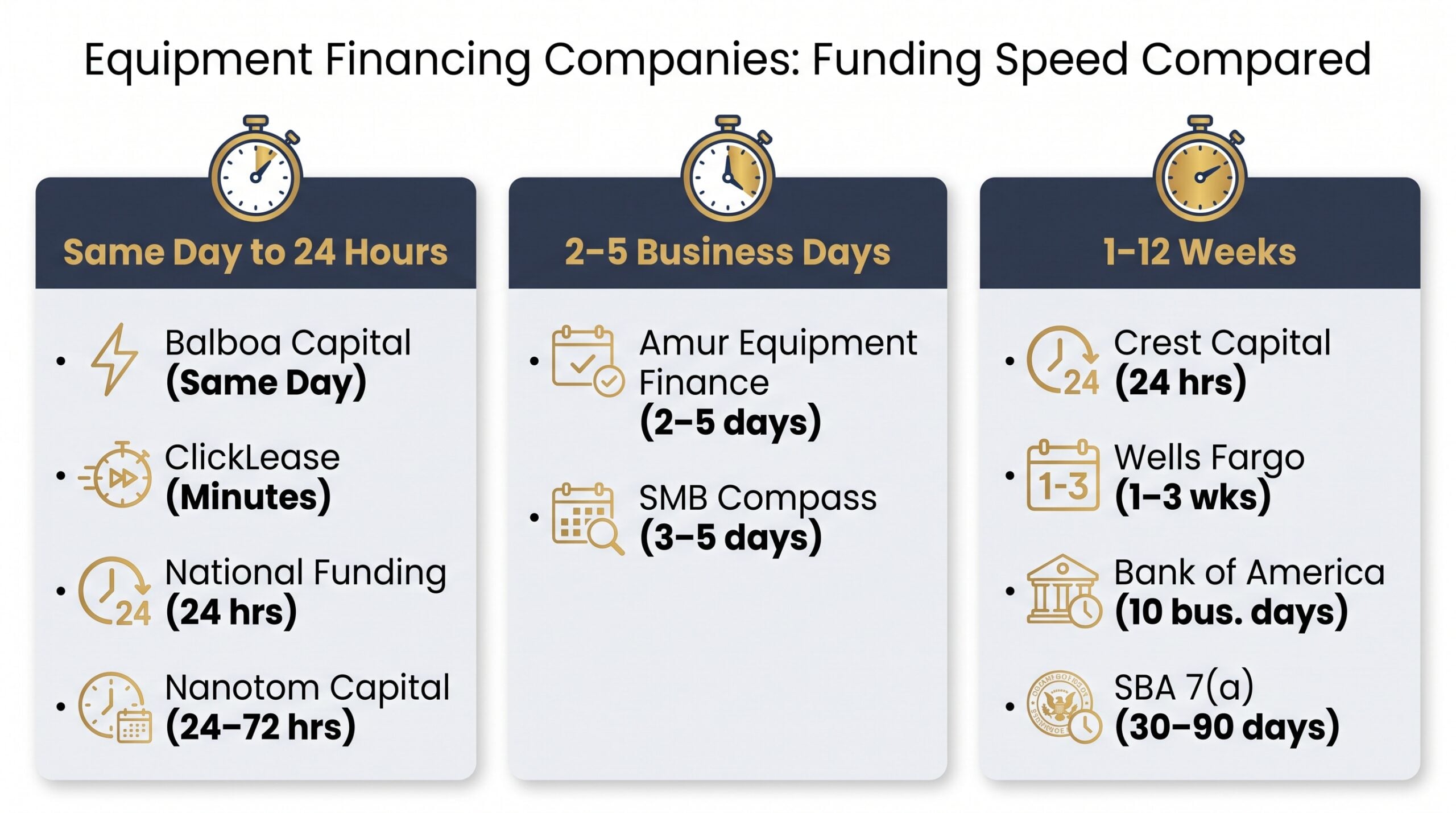 Three-column comparison of equipment financing lenders grouped by funding speed from same-day to 90 days