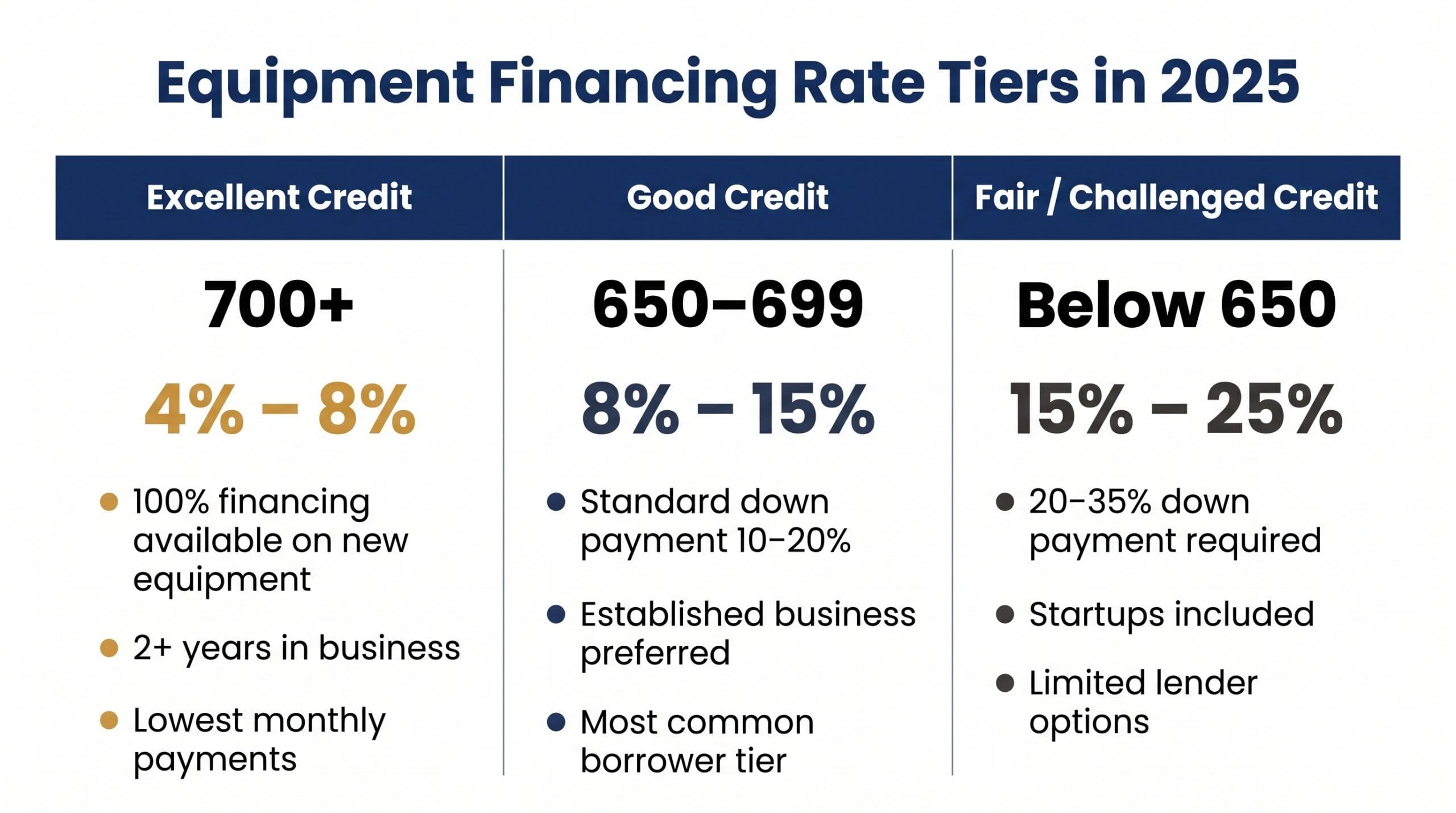 Three-tier comparison table of equipment financing rates in 2025 showing APR ranges from 4%–8% for 700+ credit scores up to 15%–25% for below 650