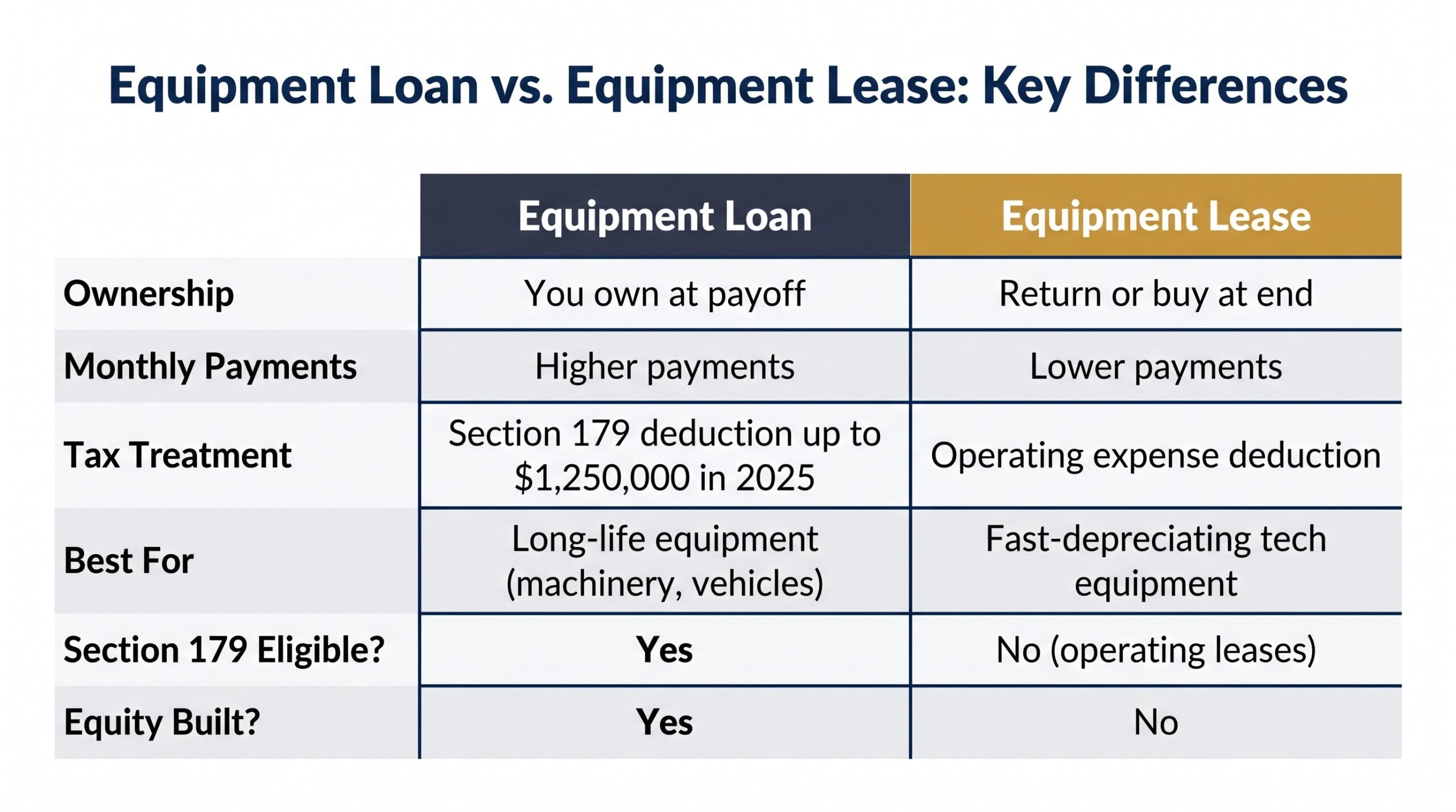 Side-by-side comparison of equipment loan versus equipment lease covering ownership, payments, Section 179 eligibility, and equity for business buyers
