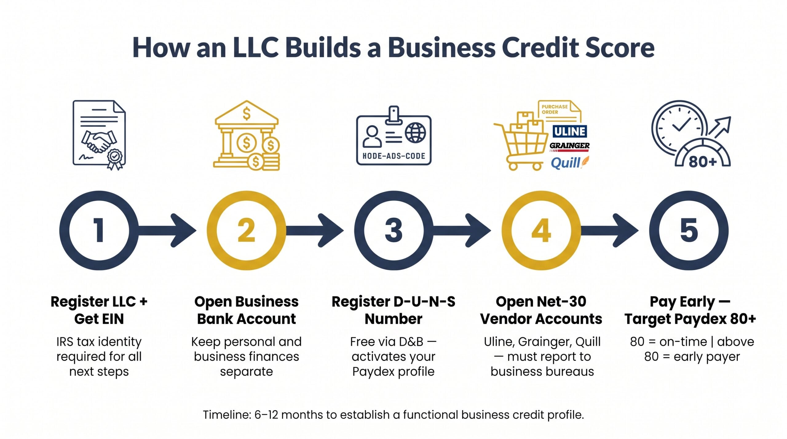 Five-step process diagram showing how an LLC builds a business credit score from EIN registration to achieving a Paydex score above 80