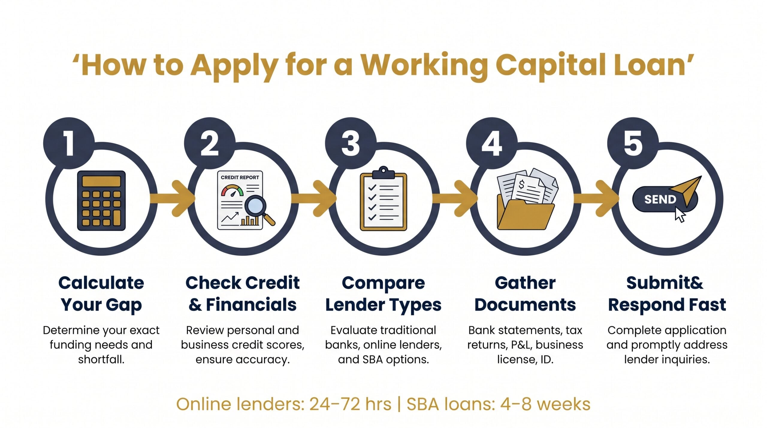 Five-step process diagram for applying for a working capital loan, from calculating your gap to submitting documents