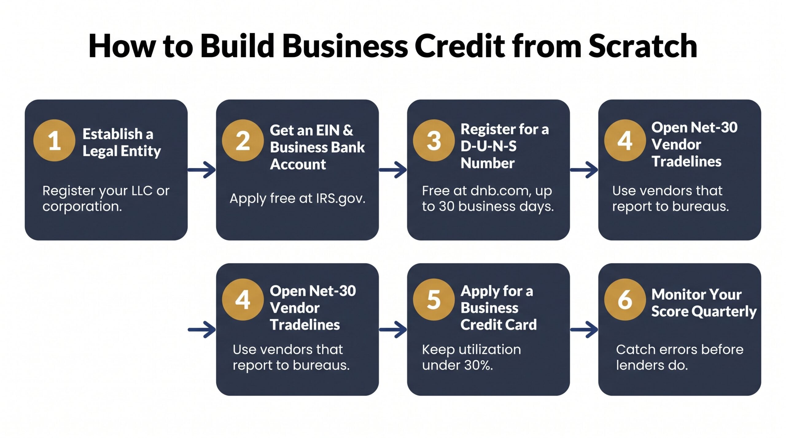 Six-step process diagram showing how to build business credit from scratch, from forming an LLC to monitoring your score