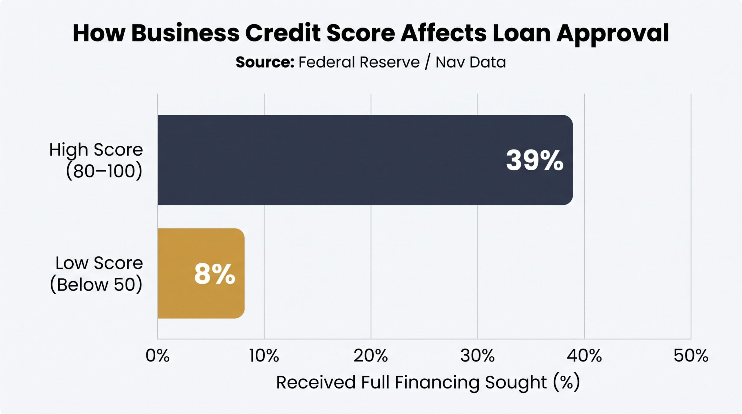 Bar chart showing 39% of high-scoring businesses received full financing vs. 8% for low-scoring businesses