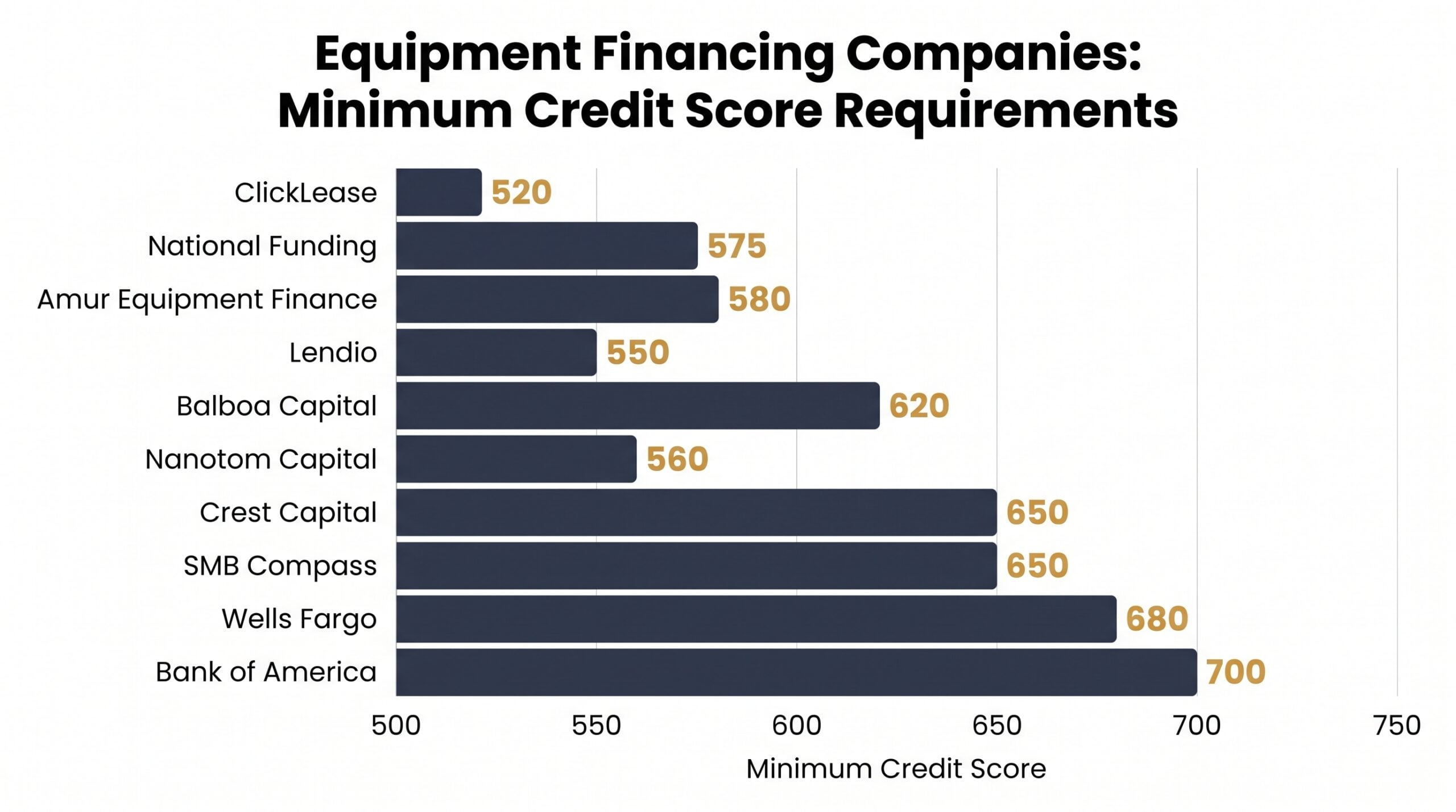 Bar chart comparing minimum credit score requirements across 10 commercial equipment financing companies in 2025