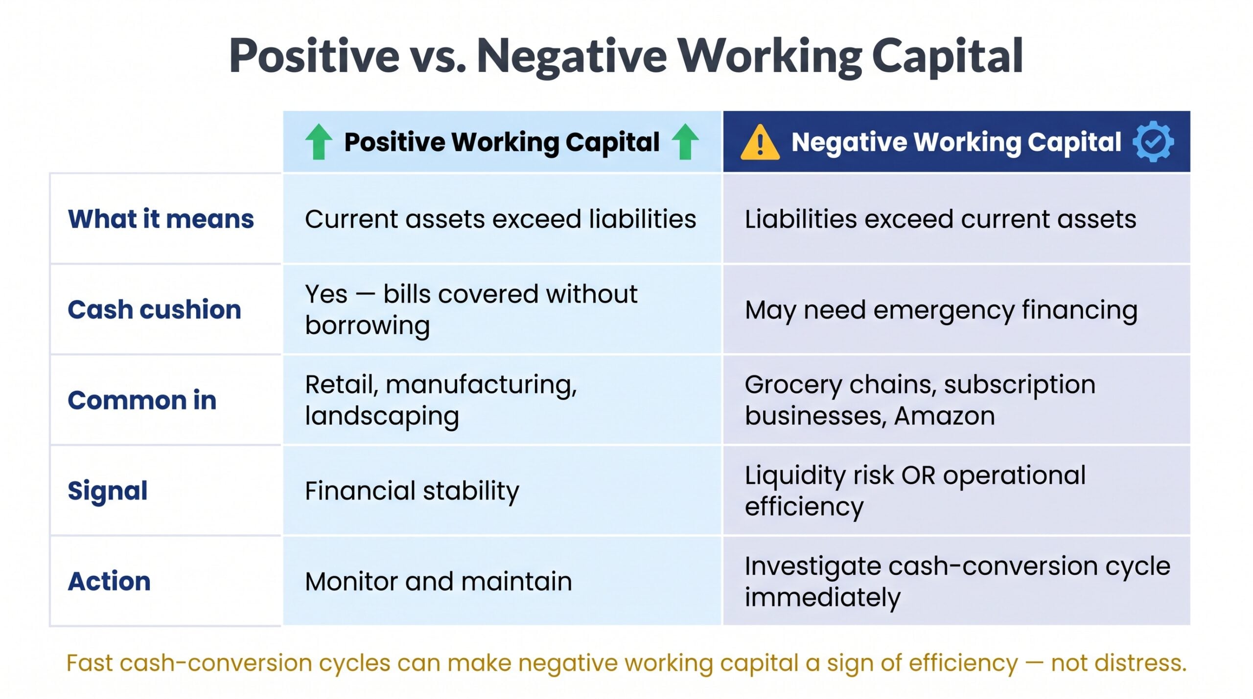 Comparison table contrasting positive and negative working capital across five dimensions including cash cushion and business signal