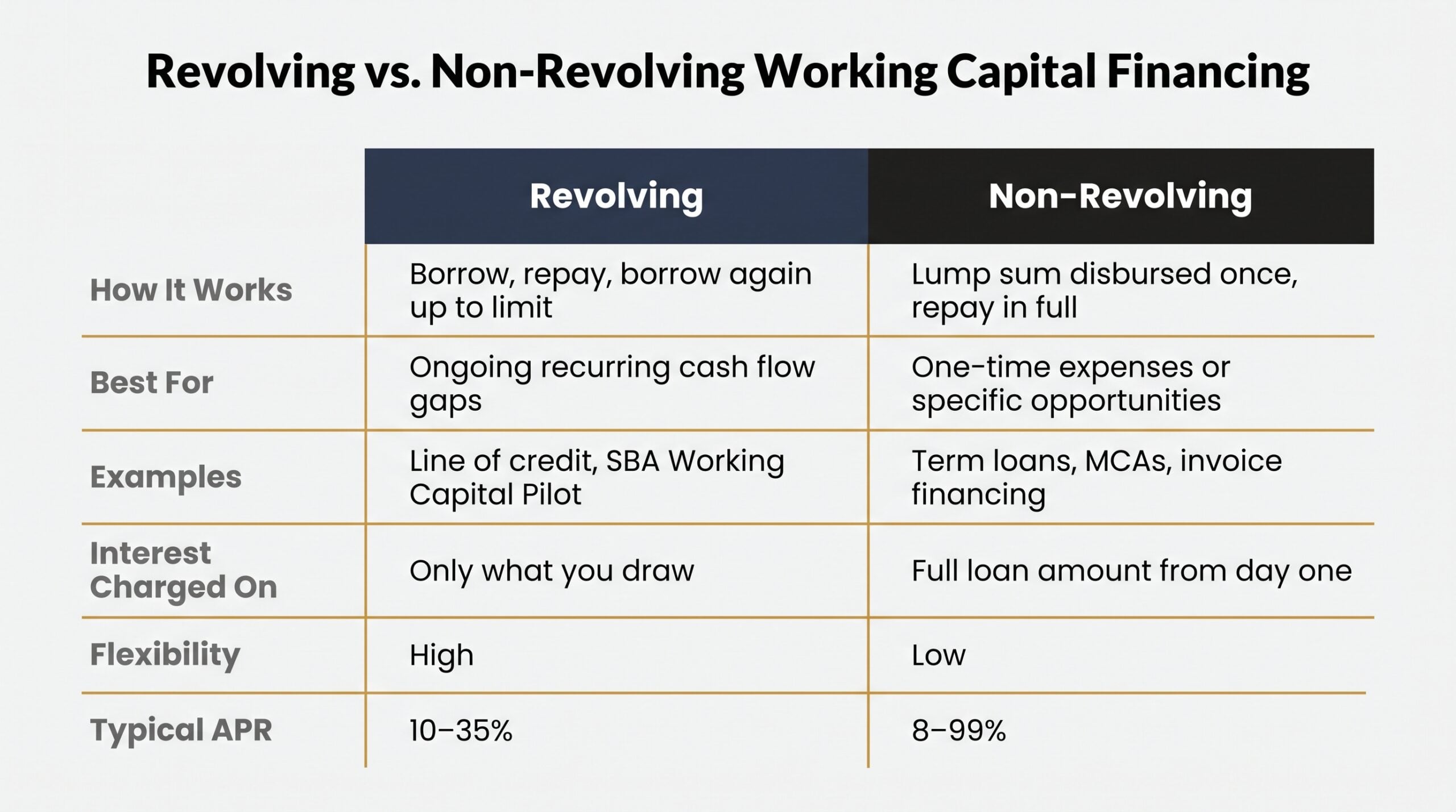 Side-by-side comparison of revolving versus non-revolving working capital financing structures for small businesses