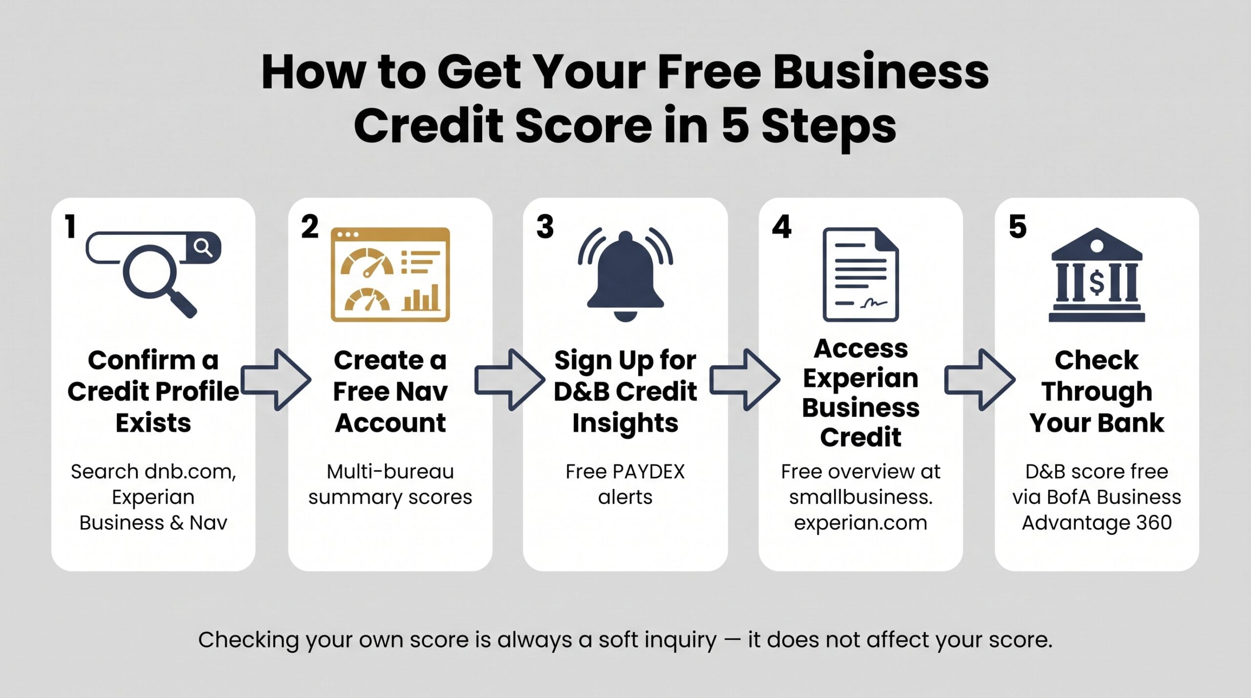 Five-step process diagram showing how to access business credit scores free through Nav, D&B, Experian, and your bank