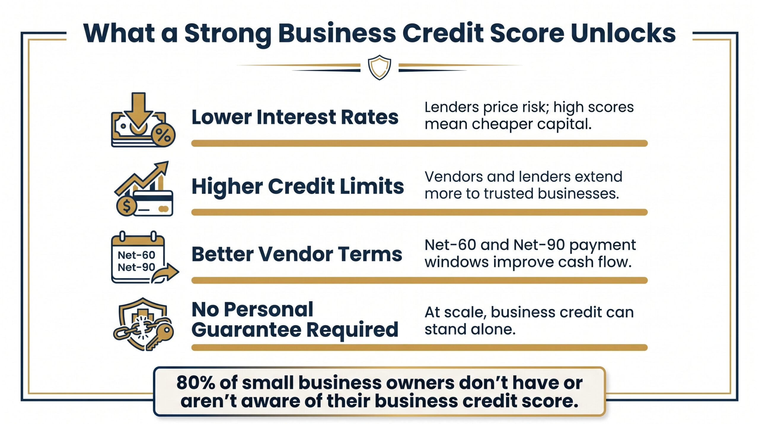 Infographic showing four funding advantages unlocked by a strong business credit score, including lower rates and no personal guarantee