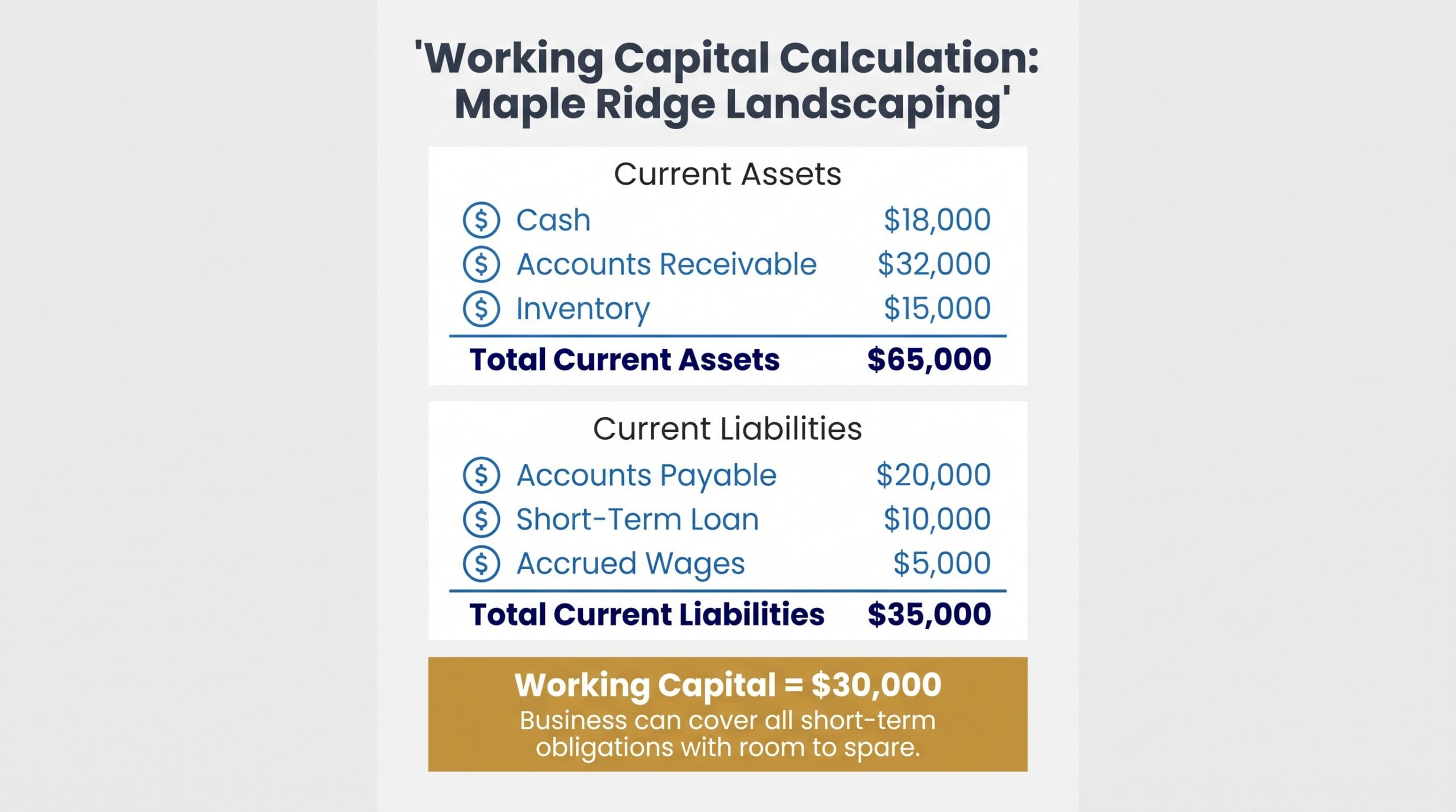 Step-by-step working capital calculation for Maple Ridge Landscaping showing $65,000 assets minus $35,000 liabilities equals $30,000