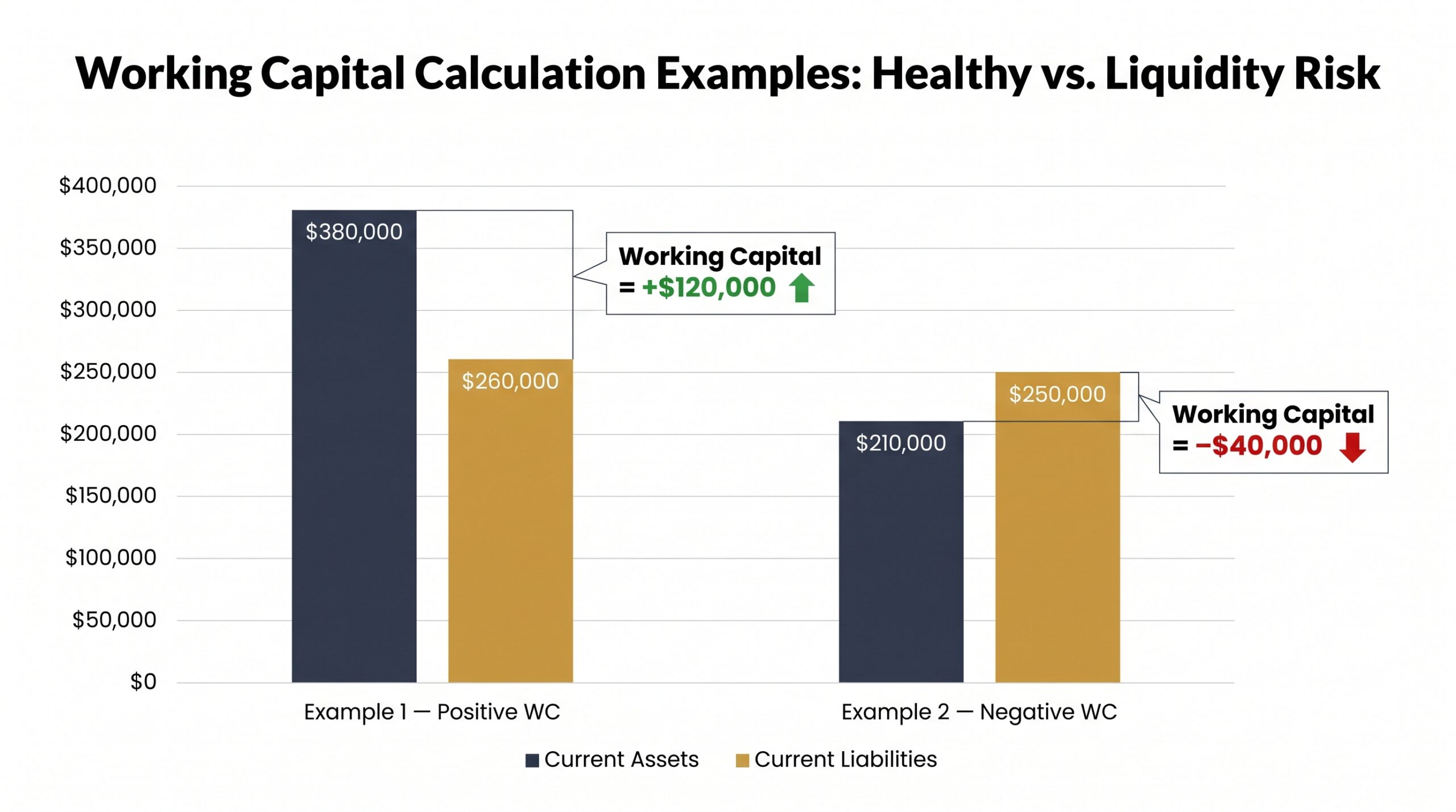 Bar chart comparing positive <h2>Working Capital Calculation Example</h2>20,000 and negative $40,000 working capital calculation examples for a manufacturing business