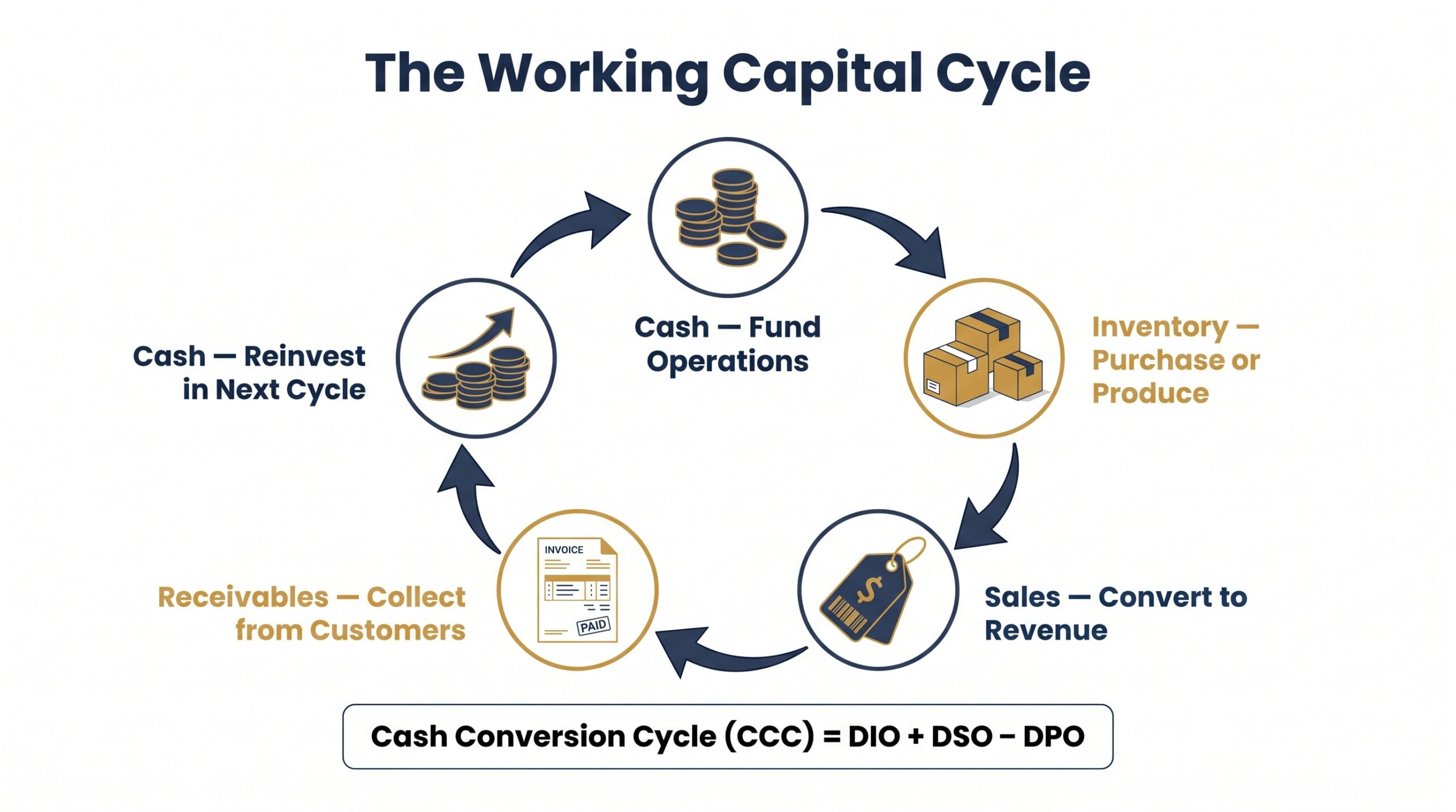 Circular process diagram showing the five-step working capital cycle from cash to inventory to sales to receivables and back to cash