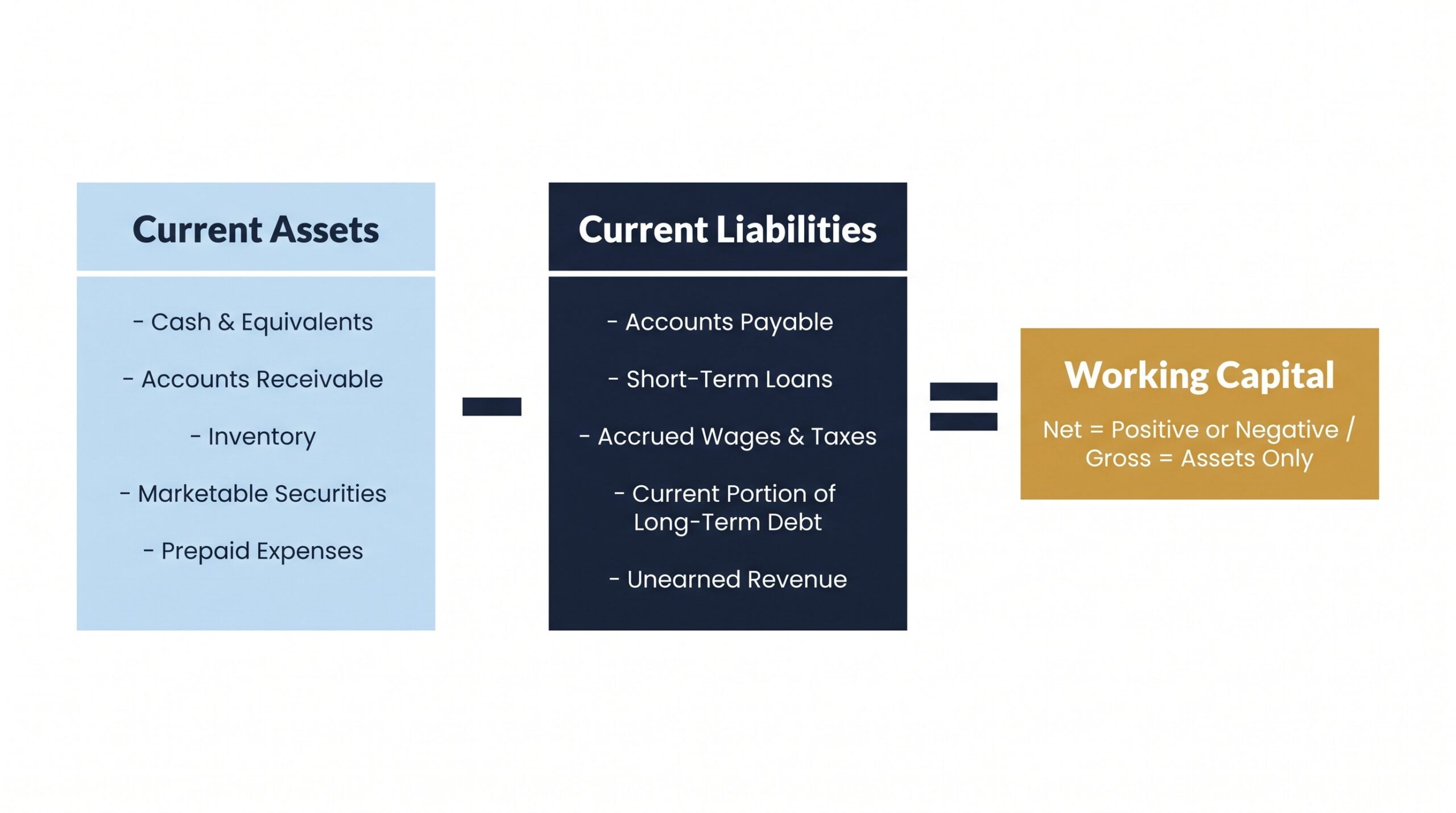 Working capital formula diagram showing current assets minus current liabilities equals net working capital