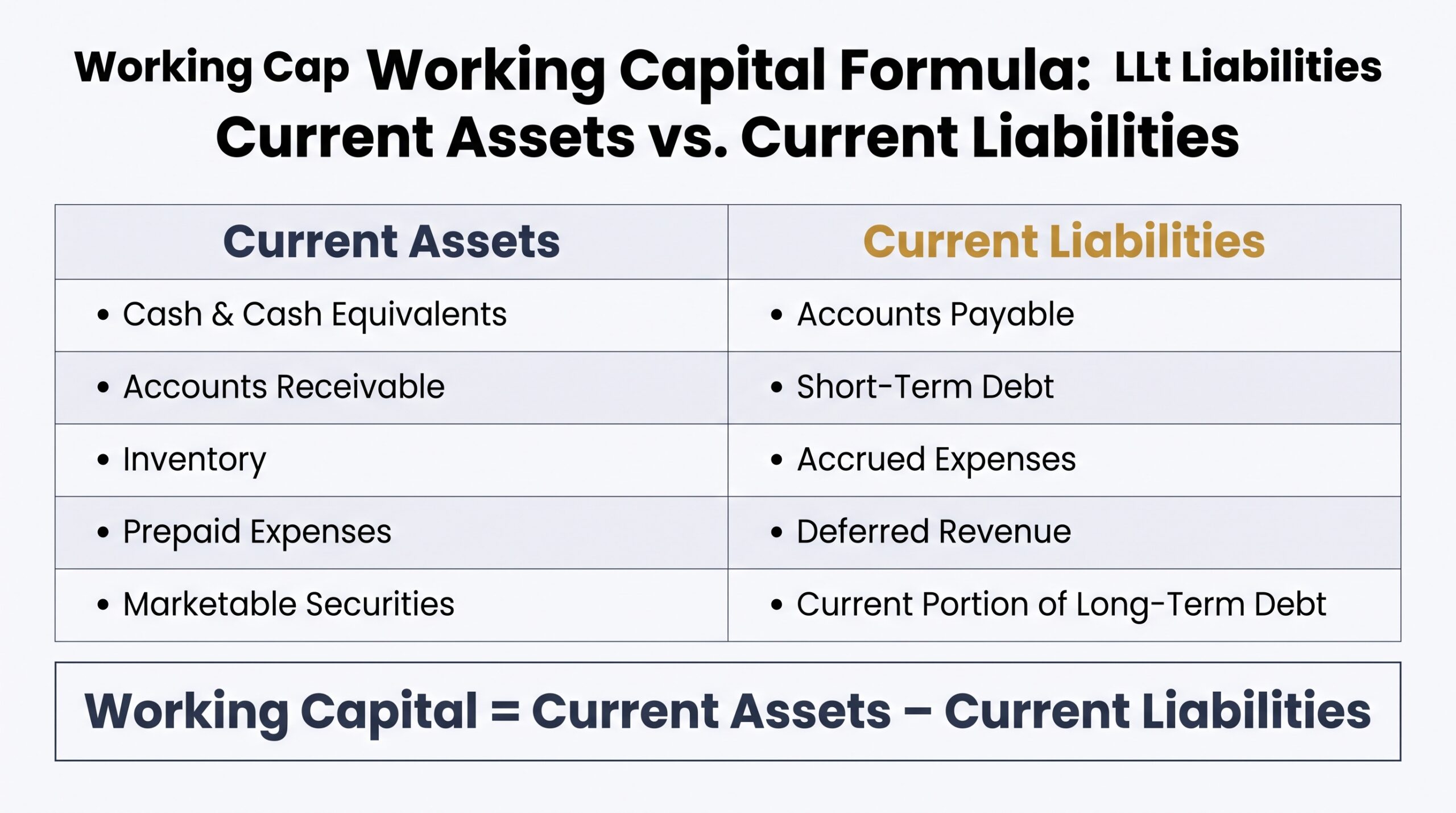 Two-column table showing current assets vs current liabilities used in the working capital equation