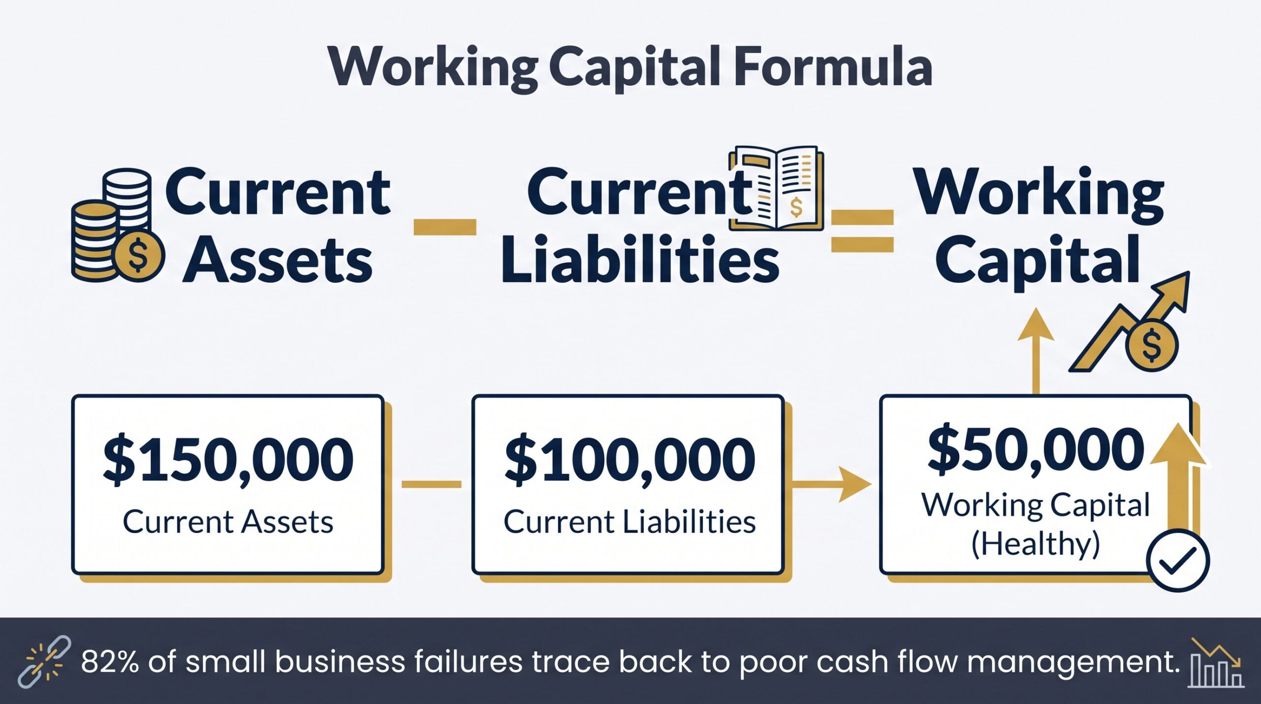 Working capital formula infographic showing <h2>What Is a Working Capital Loan for Small Business?</h2>50K assets minus <h2>What Is a Working Capital Loan for Small Business?</h2>00K liabilities equals $50K working capital