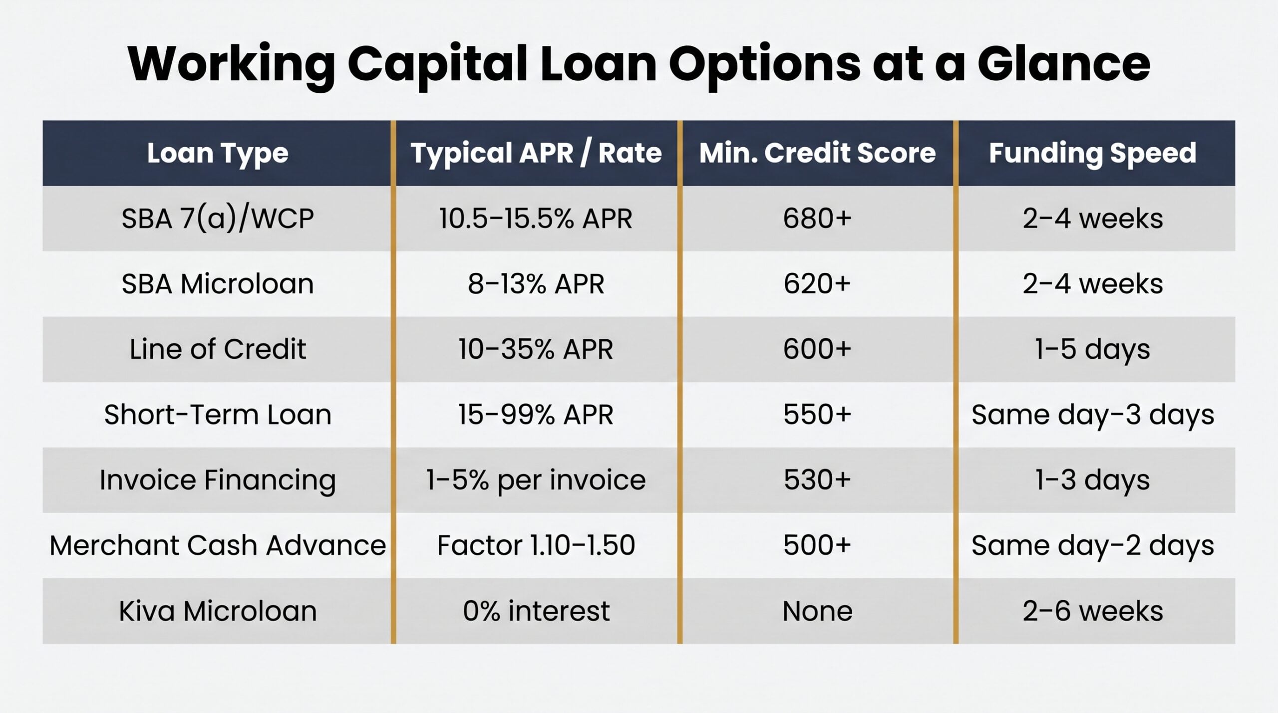 Comparison table of small business working capital loan options showing APR, credit score, and funding speed by lender type