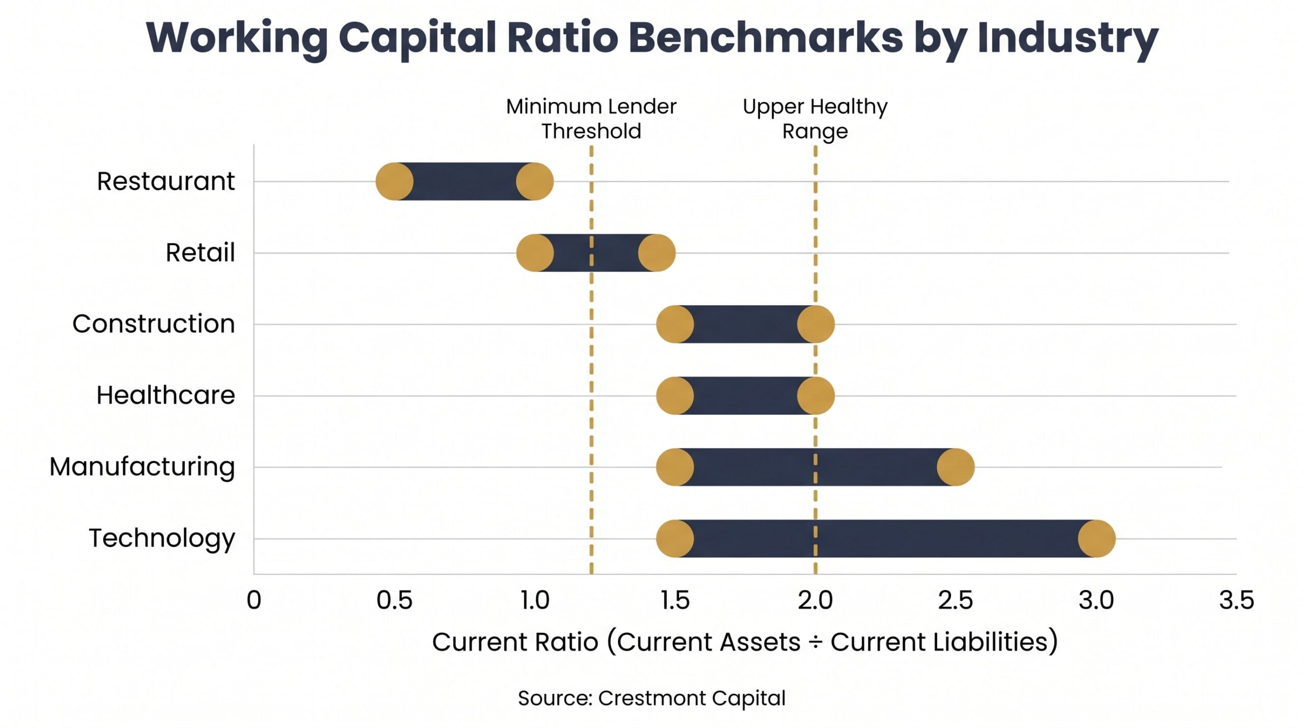 Bar chart comparing working capital ratio benchmarks across six industries from restaurant at 0.5–1.0 to technology at 1.5–3.0