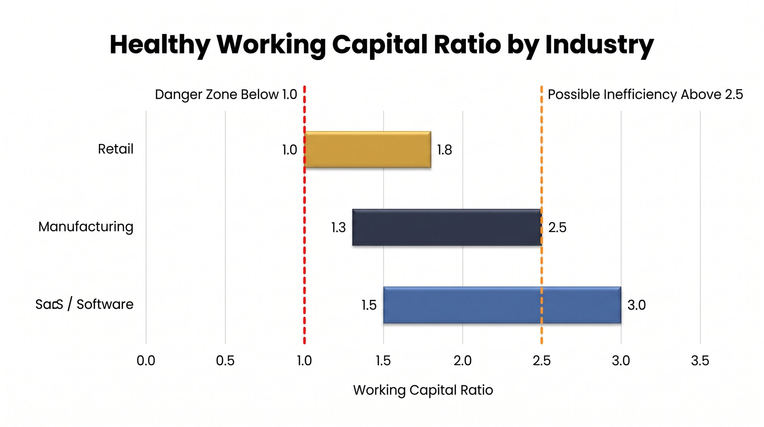 Horizontal bar chart showing healthy working capital ratio ranges for retail, manufacturing, and SaaS industries